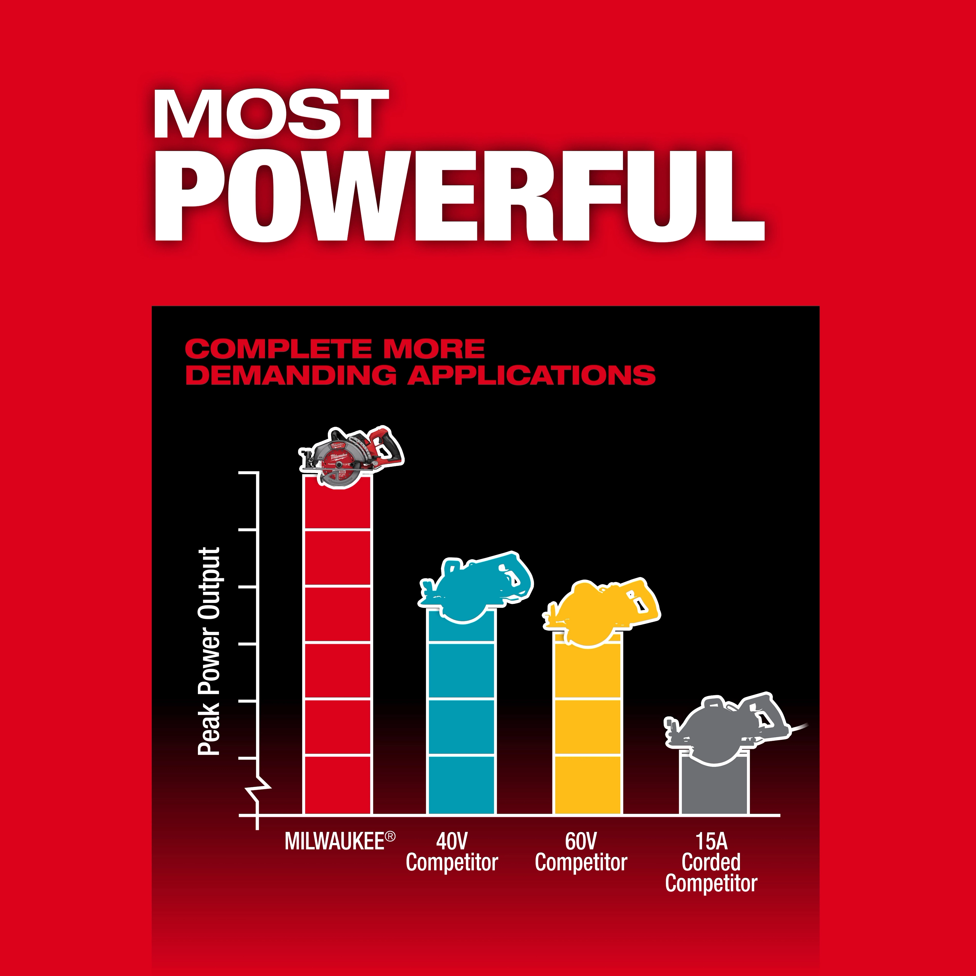The image shows a comparison chart of peak power output, highlighting the M18 FUEL™ 7-1/4" Rear Handle Circular Saw surpassing 40V, 60V, and 15A competitors. The chart emphasizes "MOST POWERFUL" in large white text on a red background.
