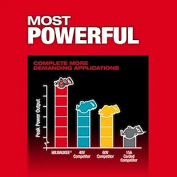 The image shows a comparison chart of peak power output, highlighting the M18 FUEL™ 7-1/4" Rear Handle Circular Saw surpassing 40V, 60V, and 15A competitors. The chart emphasizes "MOST POWERFUL" in large white text on a red background.