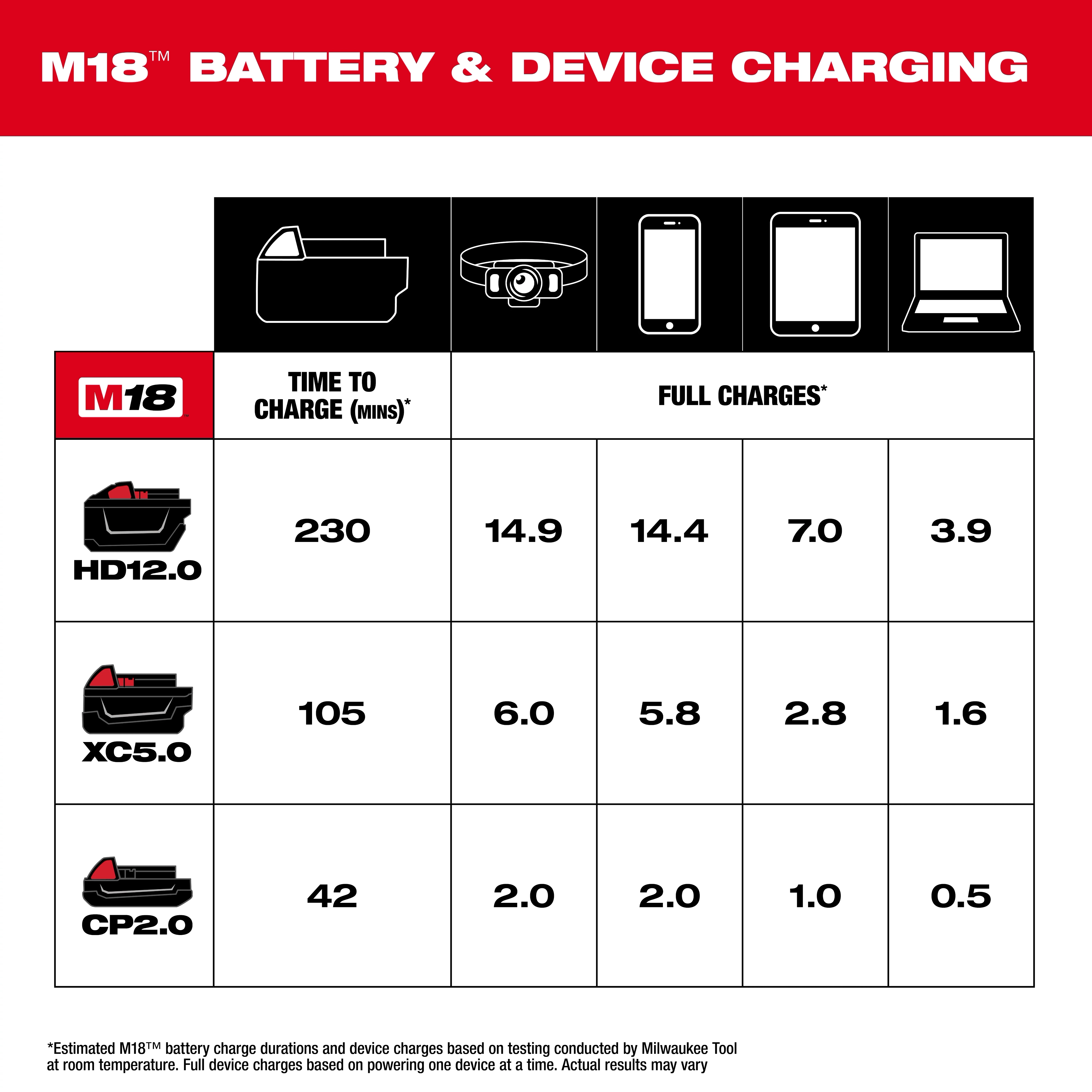 The image displays the M18™ TOP-OFF™ Charger & Power Supply battery and device charging information. It shows the charge time for three types of batteries (HD12.0, XC5.0, CP2.0) and the number of full charges for various devices including cameras, smartphones, tablets, and laptops.