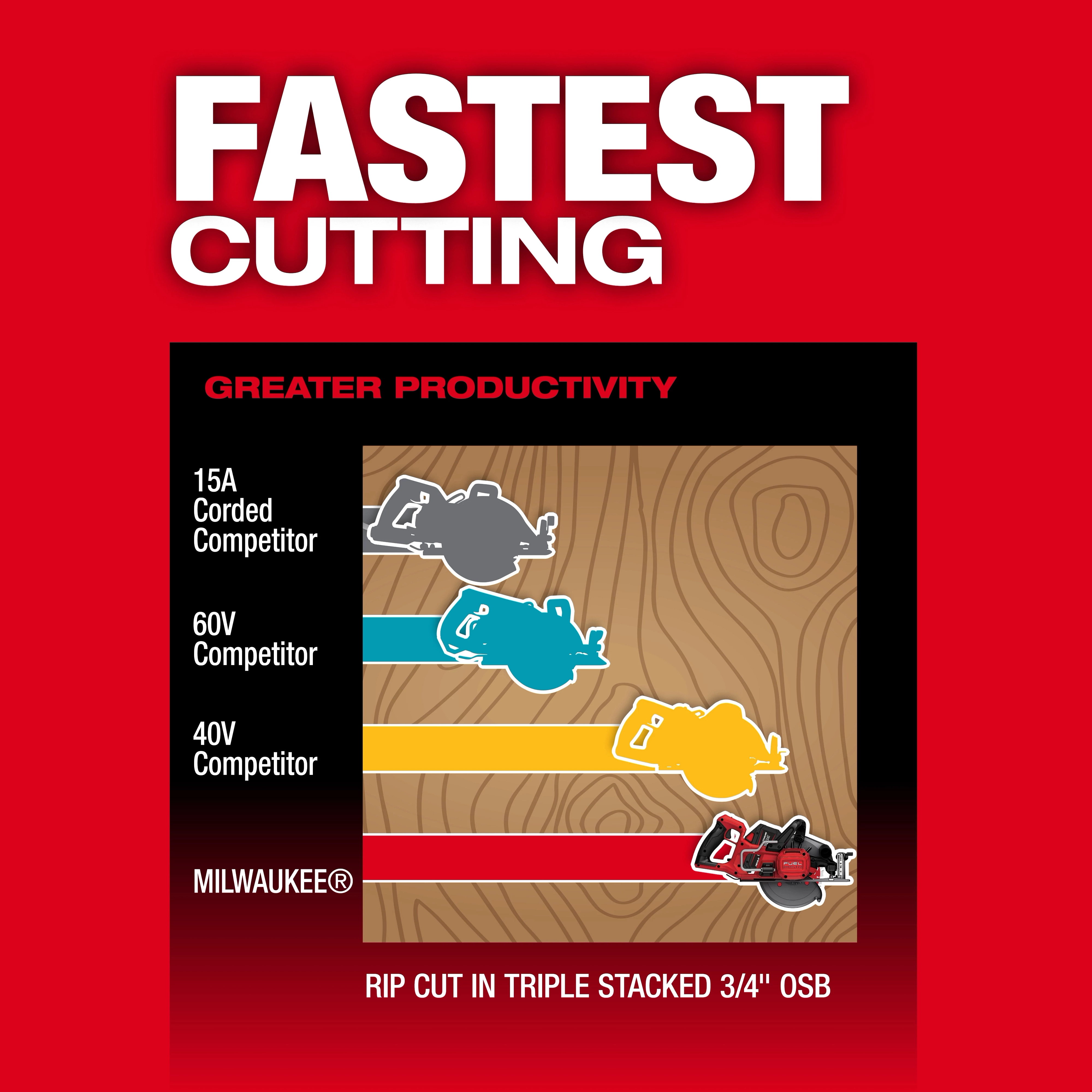 The image demonstrates the M18 FUEL™ 7-1/4" Rear Handle Circular Saw's cutting speed compared to competitors, showcasing faster performance in cutting triple stacked 3/4" OSB.