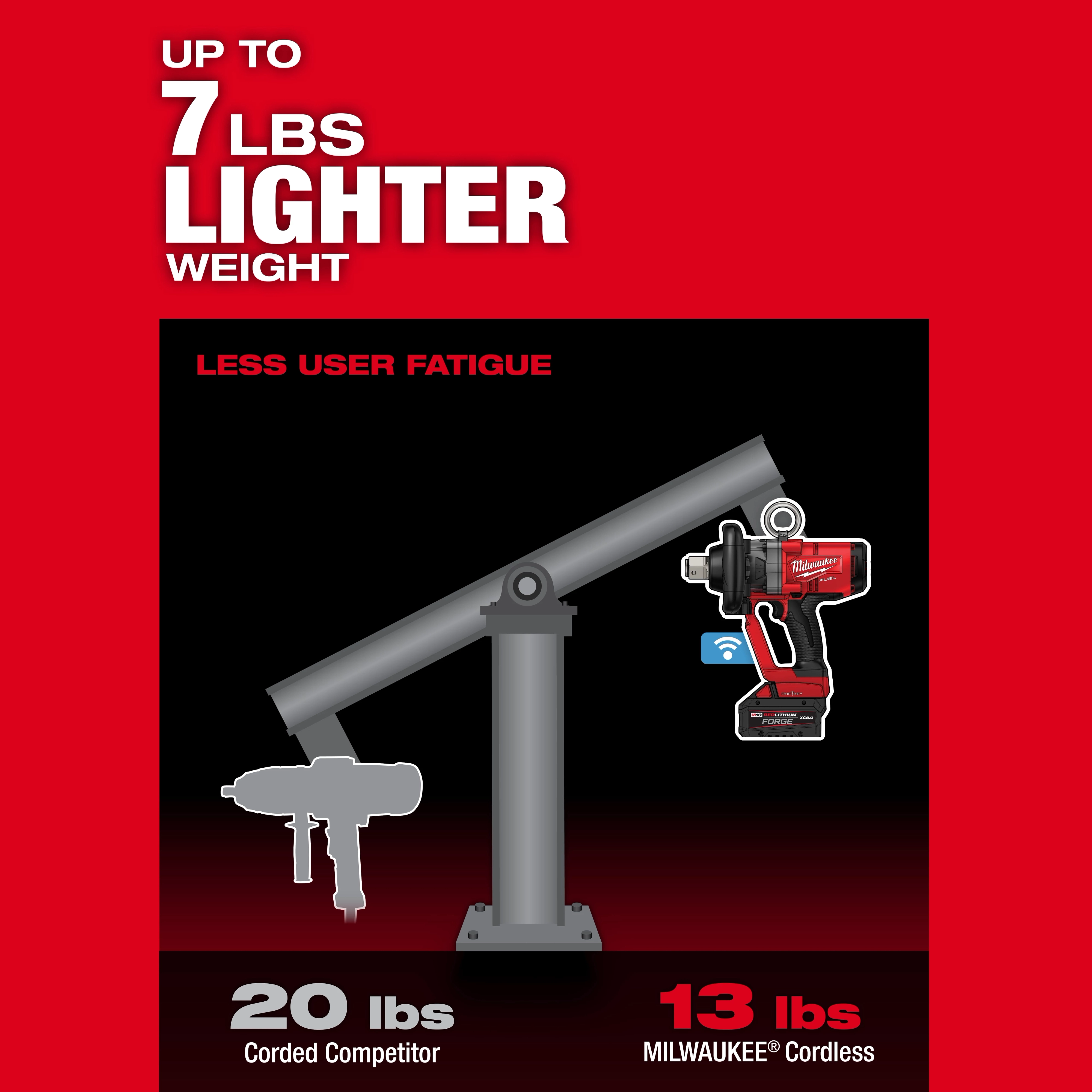 The image highlights that the M18 FUEL™ 1" High Torque Impact Wrench w/ ONE-KEY™ is 7 lbs lighter than a corded competitor. The corded competitor weighs 20 lbs, while the Milwaukee cordless version weighs 13 lbs, resulting in less user fatigue.