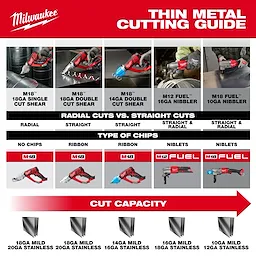 The image titled "Thin Metal Cutting Guide" from Milwaukee displays various metal-cutting tools, detailing the types of cuts (radical vs. straight), chip types, and cut capacities for each tool. The guide features M18 and M12 models, including shears and nibblers, with specifications for different gauges of mild and stainless steel.
