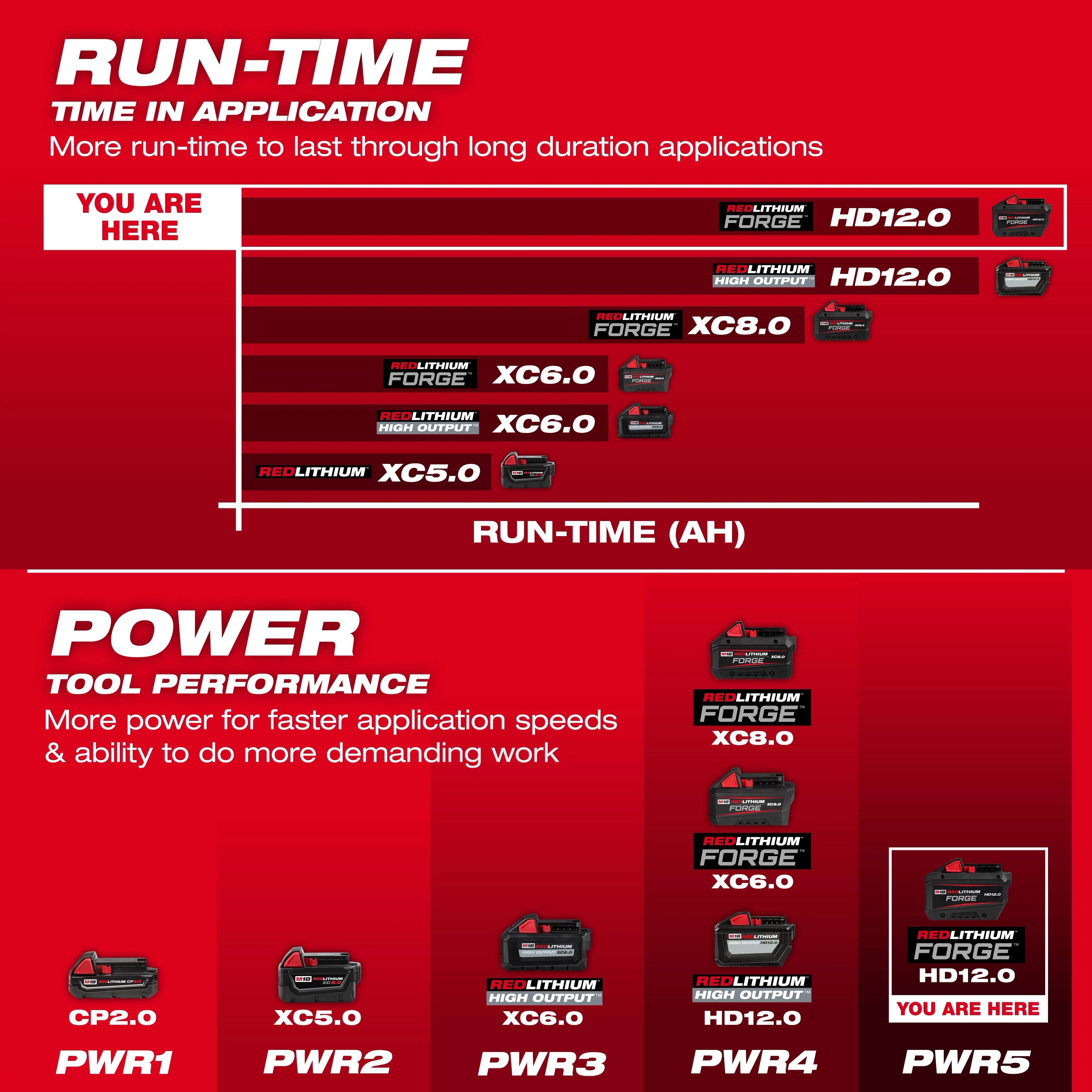 M18™ REDLITHIUM™ FORGE™ HD12.0 Battery Pack