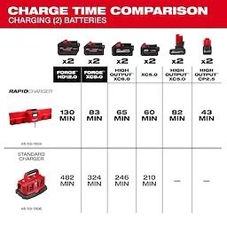 Comparison chart showing charge times for various batteries using the M18™ and M12™ Gangbox Rapid Charger versus a standard charger. Rapid Charger times are significantly faster, with HD12.0 batteries charging in 130 minutes, while the standard charger takes 482 minutes. Multiple battery types are compared side by side.