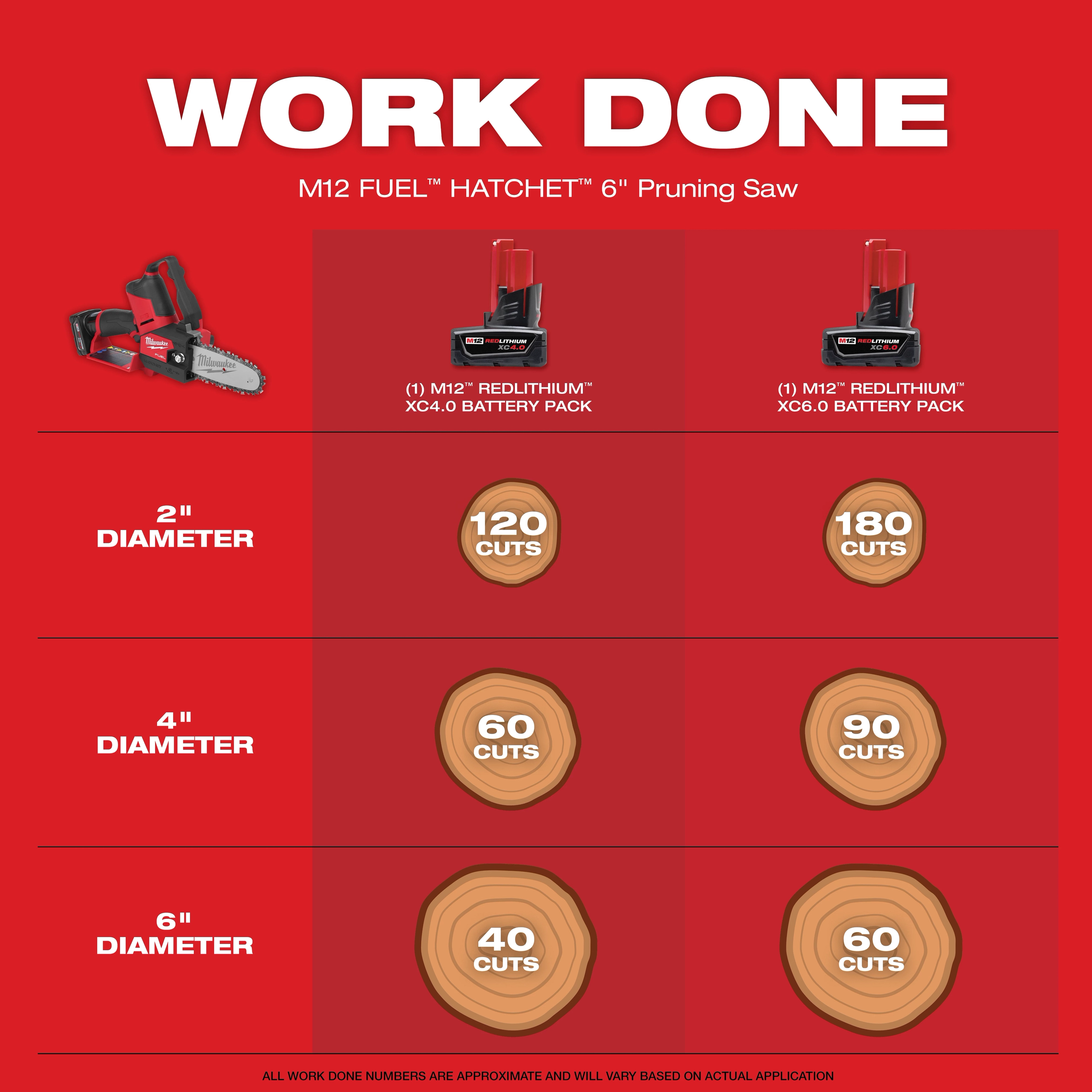 Infographic with a red background, showing the M12 FUEL HATCHET 6-inch Pruning Saw and comparisons of cuts per battery pack for different wood diameters.