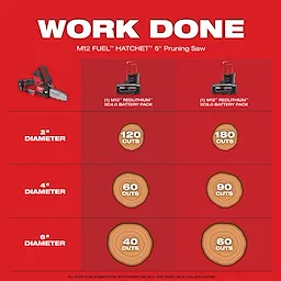 Infographic with a red background, showing the M12 FUEL HATCHET 6-inch Pruning Saw and comparisons of cuts per battery pack for different wood diameters.