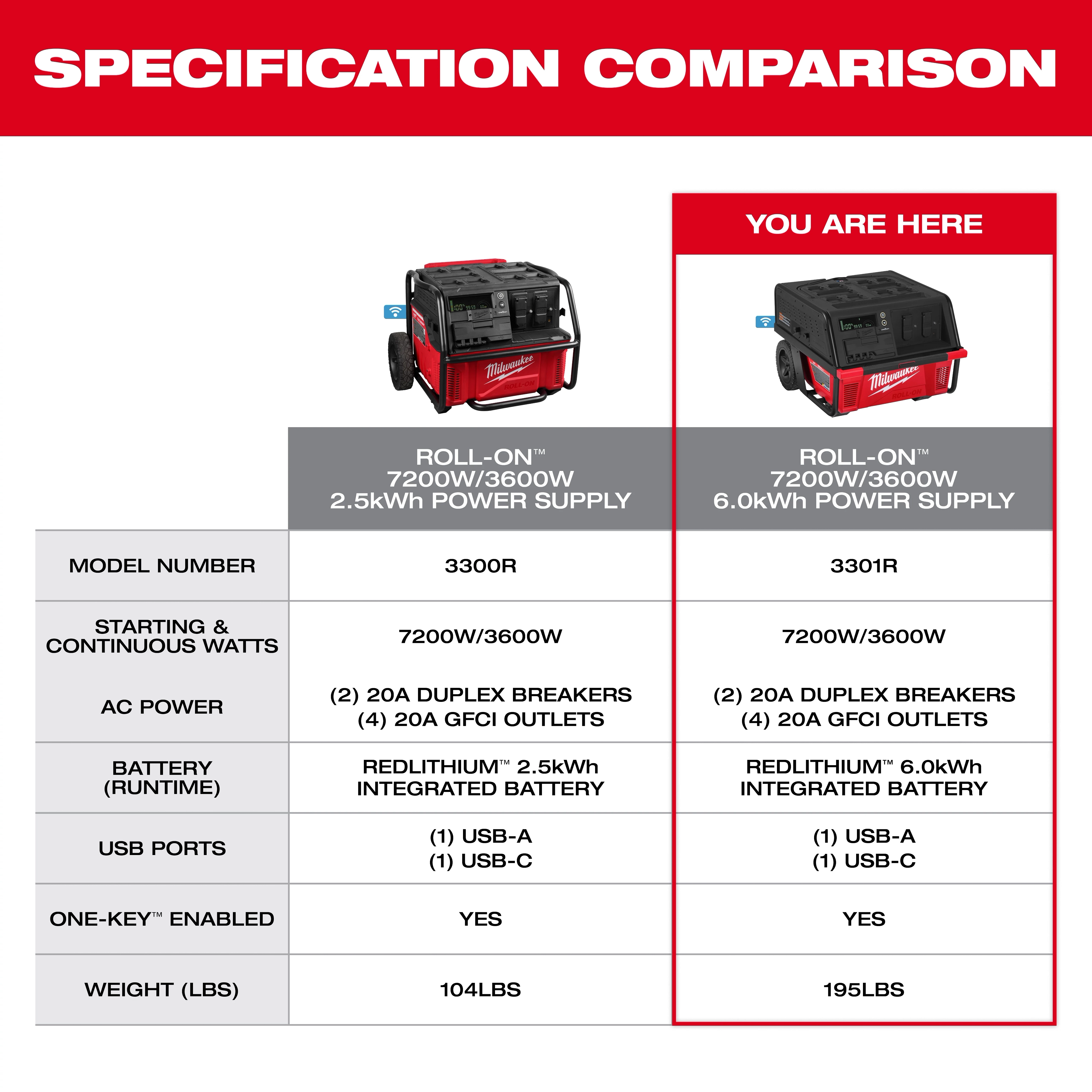 ROLL-ON 7200W/3600W 6.0kWh Power Supply highlighted in a red and white specification comparison chart.