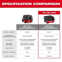 ROLL-ON 7200W/3600W 6.0kWh Power Supply highlighted in a red and white specification comparison chart.