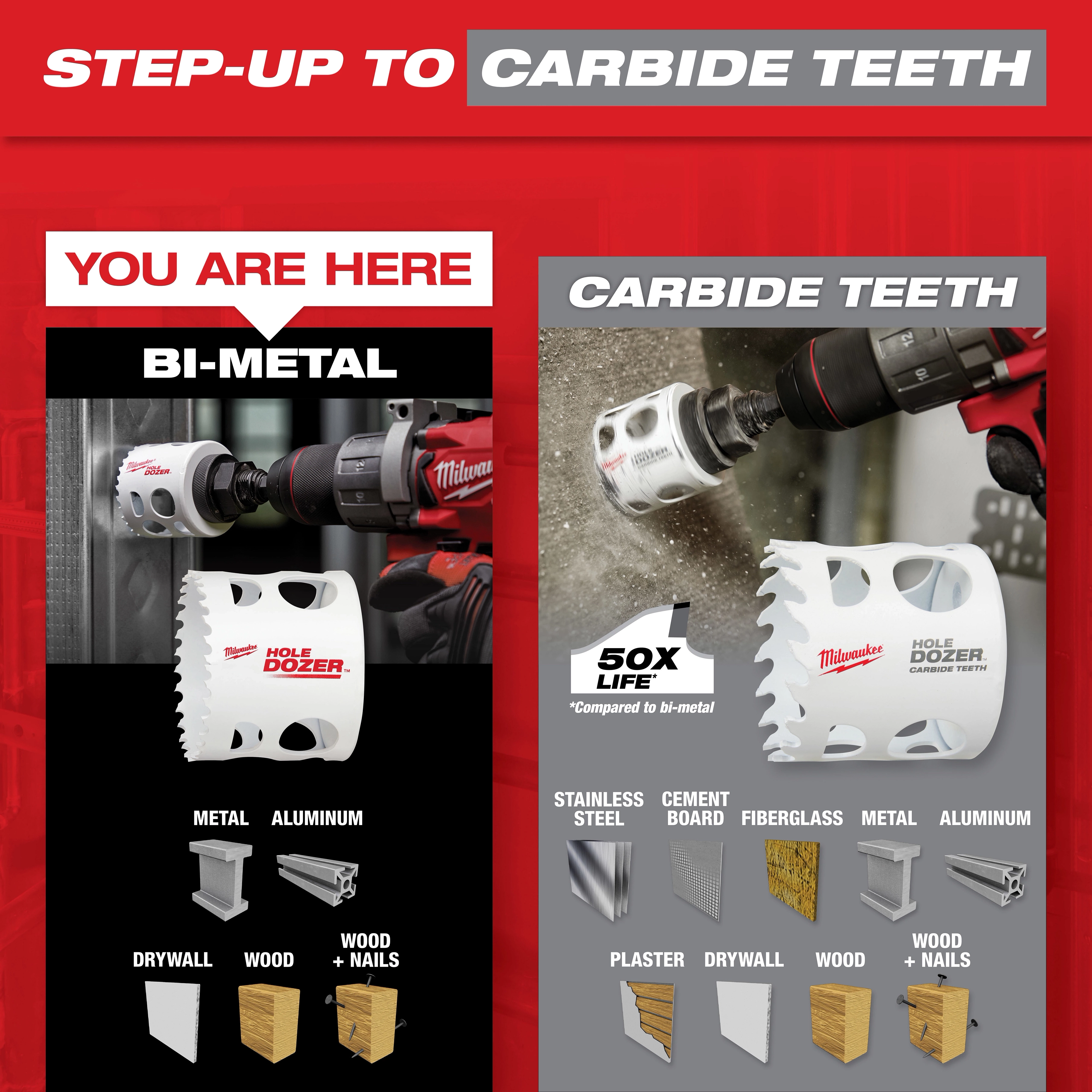 The Bi-Metal Hole Saw Step Up Graphic contrasts standard bi-metal hole saws with carbide teeth hole saws, showing their application in materials like metal, aluminum, plaster, drywall, wood, and wood with nails. The carbide teeth version promises 50 times longer life and can cut stainless steel, cement board, and fiberglass.