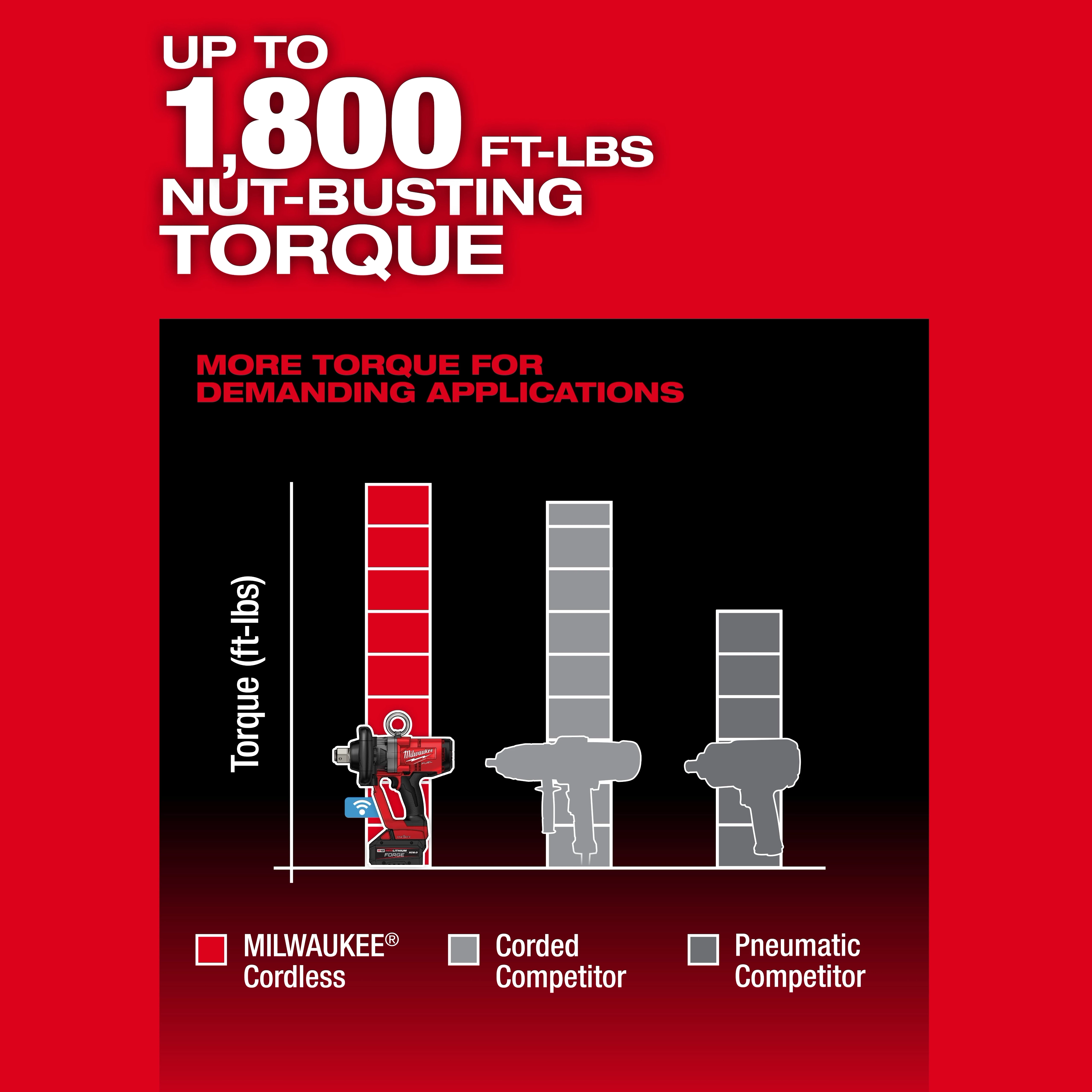 The image showcases the M18 FUEL™ 1" High Torque Impact Wrench w/ ONE-KEY™. It highlights its torque performance, offering up to 1,800 ft-lbs of nut-busting torque. A bar graph compares it to corded and pneumatic competitors, demonstrating the superior torque of the Milwaukee® cordless tool.