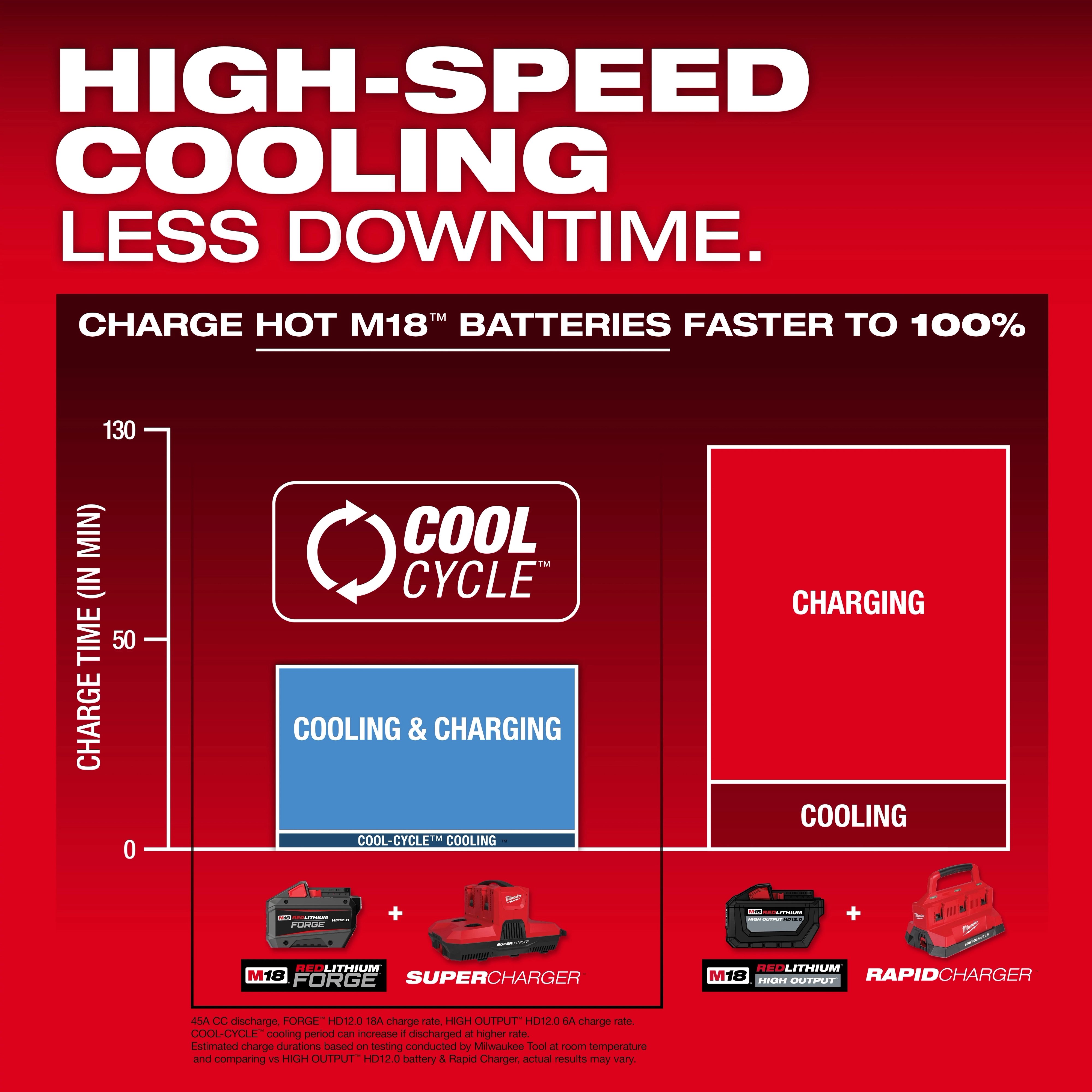 M18 & M12 Four Bay Simultaneous Super Charger w/ PACKOUT Compatibility cooling and charging chart graphic.