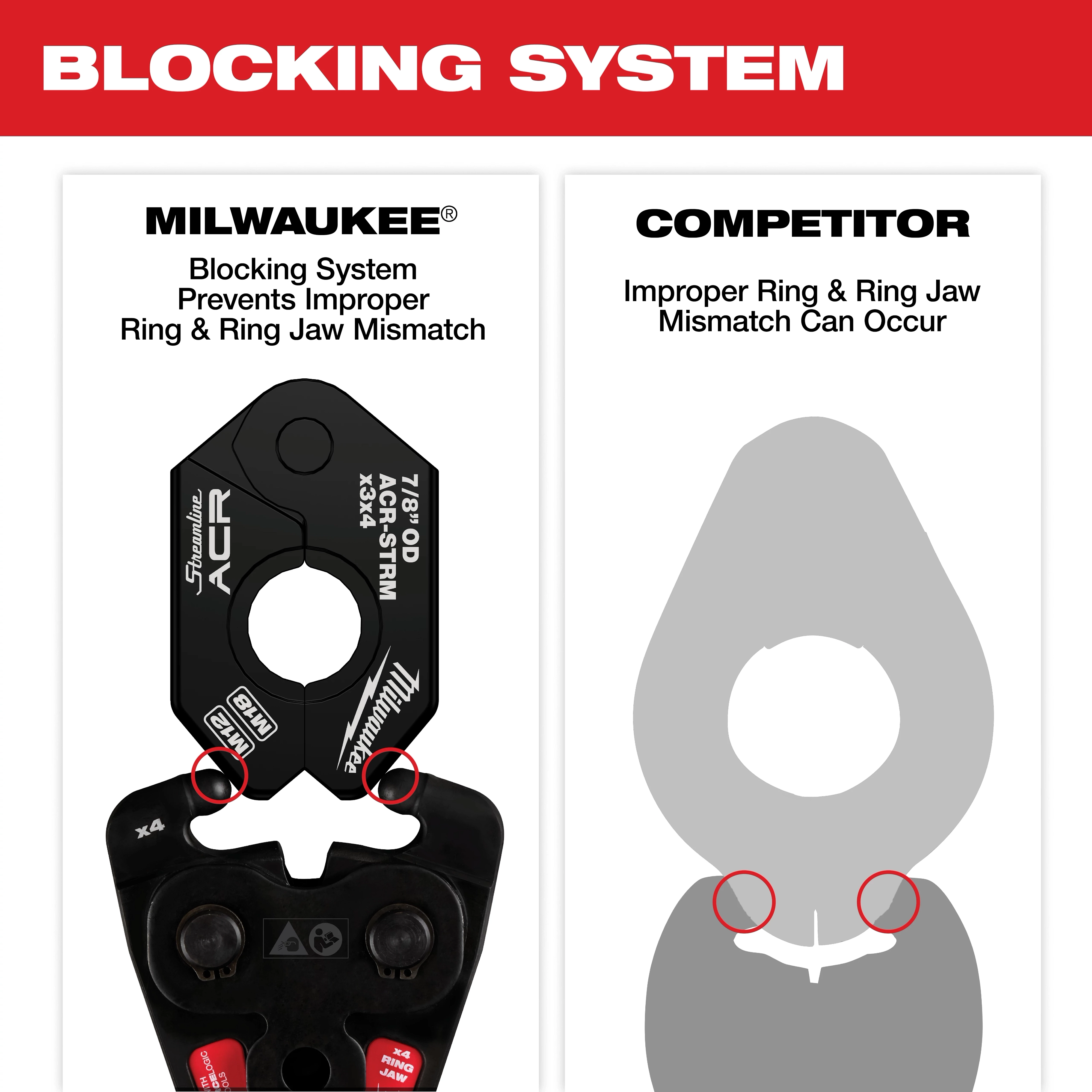 Mueller® Streamline® ACR Pivoting Press Ring is shown with Milwaukee® blocking system preventing improper ring and ring jaw mismatch. The competitor ring without blocking system is presented, displaying potential for mismatch issues. Red circles highlight areas prone to error in the competitor product.