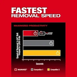 A promotional graphic for the M18 FUEL™ 1/2" High Torque Impact Wrench w/ Friction Ring. It showcases a bar chart comparing the speed of bolt removal for Milwaukee, Competitor 1, and Competitor 2. Milwaukee is the fastest, followed by Competitor 1 and Competitor 2. The background is red with white text stating "Fastest Removal Speed" and "Maximized Productivity."