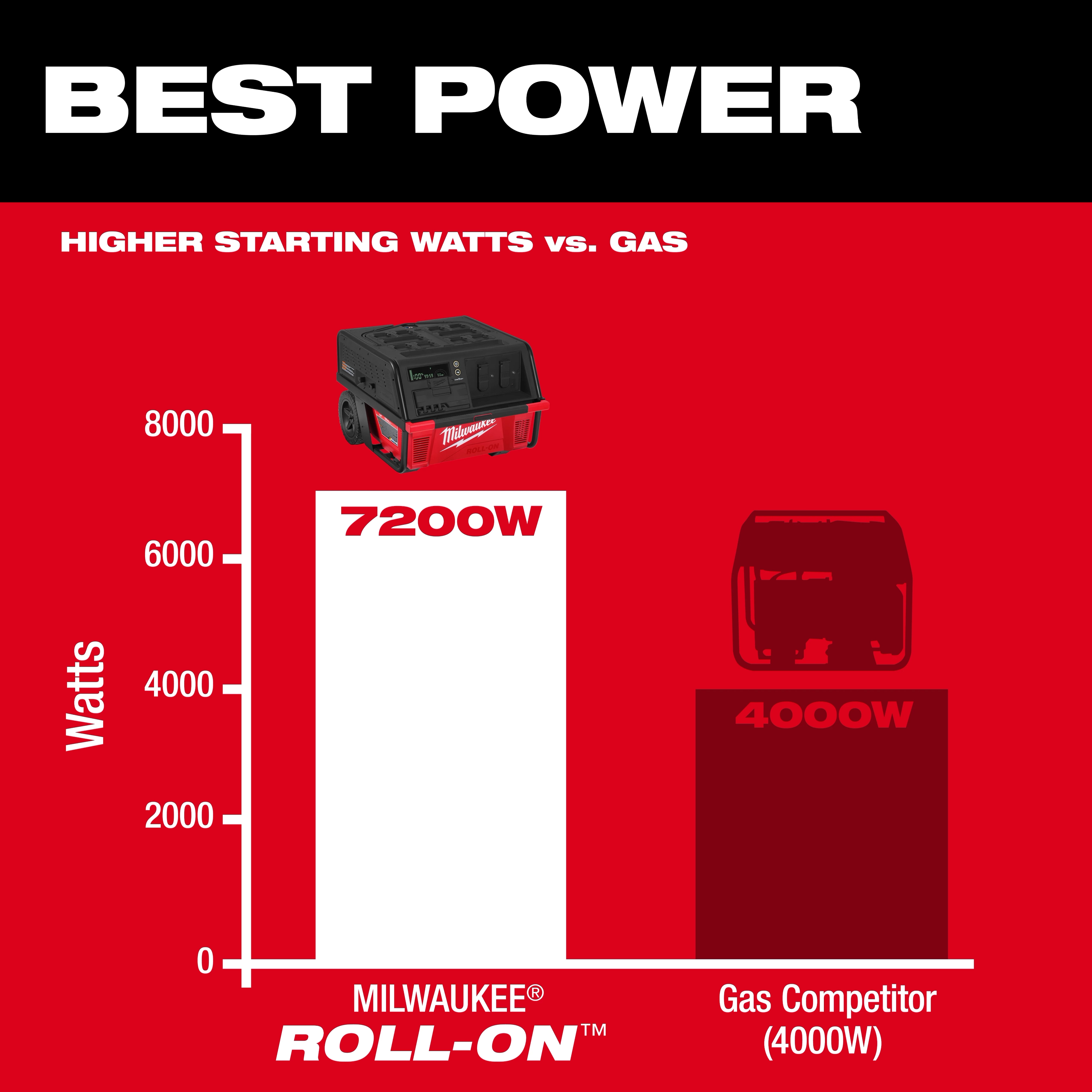 ROLL-ON 7200W/3600W 6.0kWh Power Supply shown on a bar graph comparing 7200W vs a 4000W gas competitor.