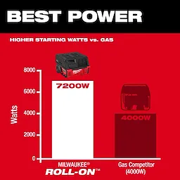 ROLL-ON 7200W/3600W 6.0kWh Power Supply shown on a bar graph comparing 7200W vs a 4000W gas competitor.
