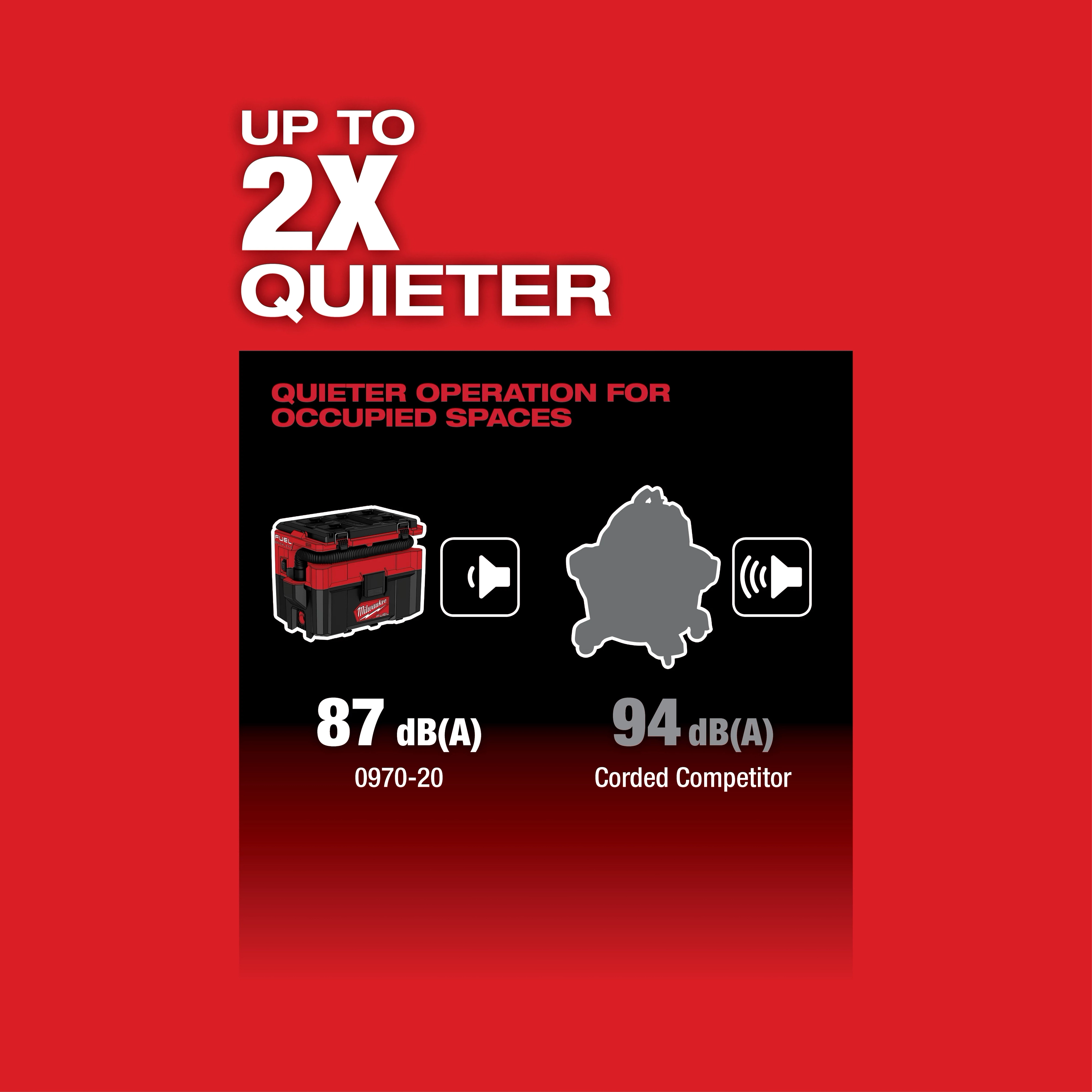 The M18 FUEL PACKOUT 2.5 Gallon Wet/Dry Vacuum operates at 87 dB(A), making it up to 2 times quieter compared to a corded competitor at 94 dB(A).