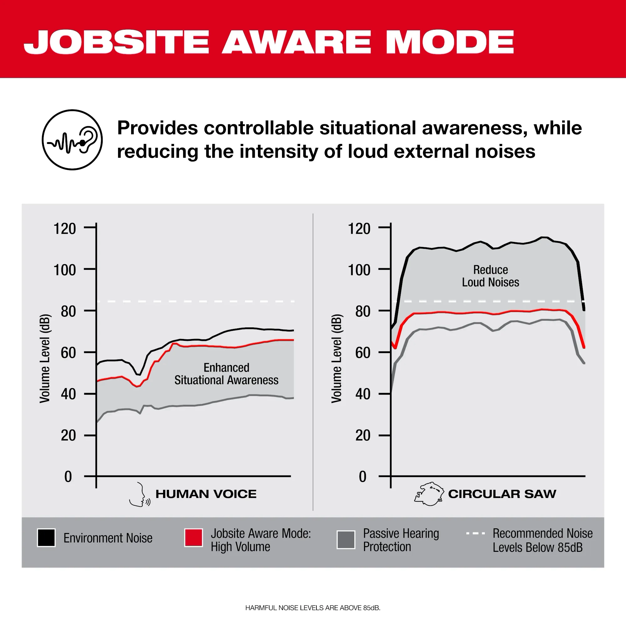 Provides controllable situational awareness, while reducing the intensity of loud external noises