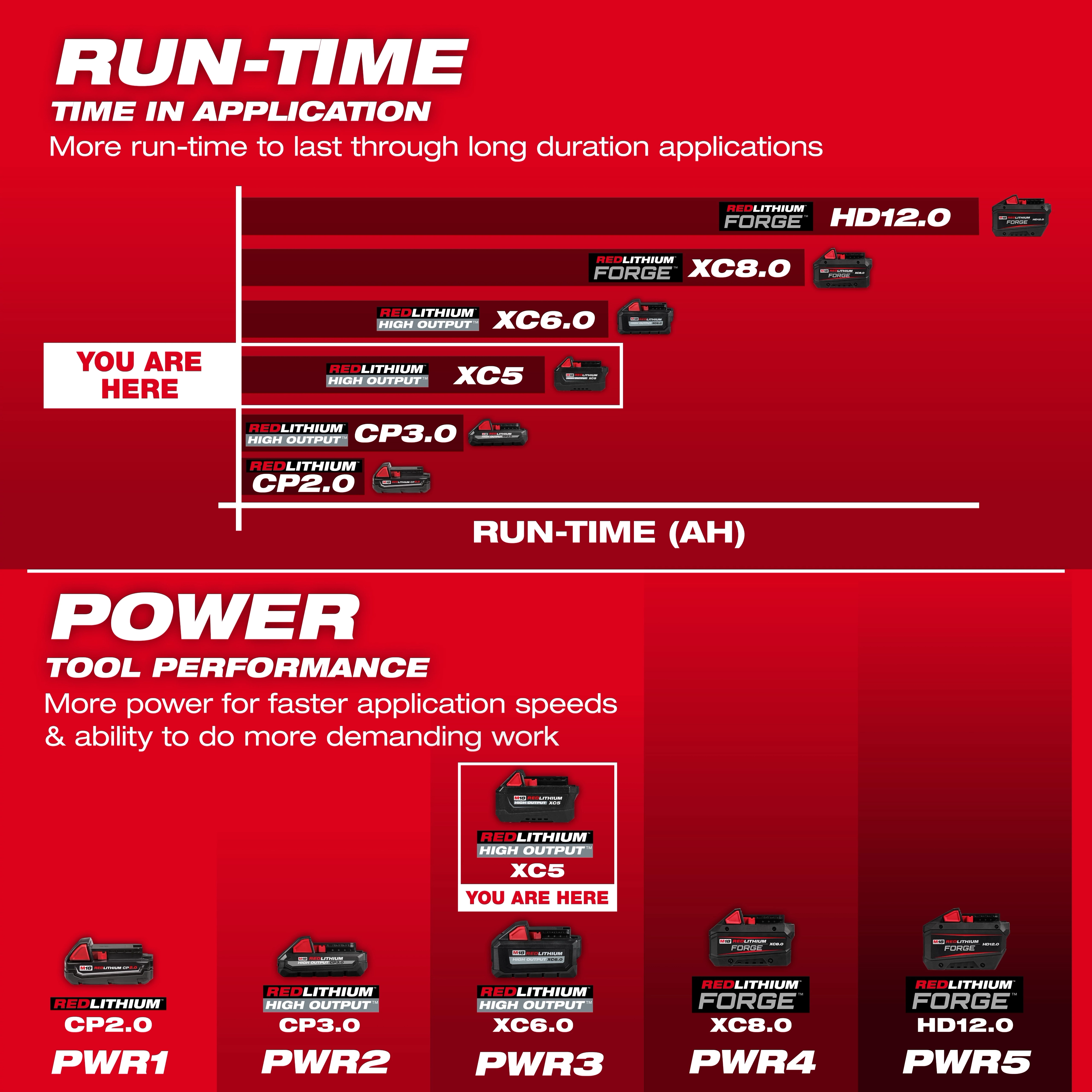 M18 REDLITHIUM HIGH OUTPUT XC5 Battery Pack highlighted on a red runtime and power comparison chart