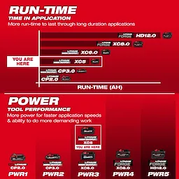 M18 REDLITHIUM HIGH OUTPUT XC5 Battery Pack highlighted on a red runtime and power comparison chart