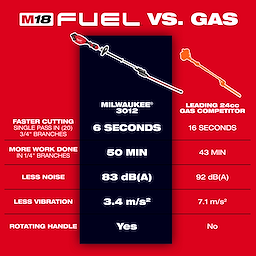 The image compares the M18 FUEL™ Pole Articulating Hedge Trimmer with a leading 24cc gas competitor, showing advantages in cutting speed, work duration, noise level, vibration, and handle rotation.