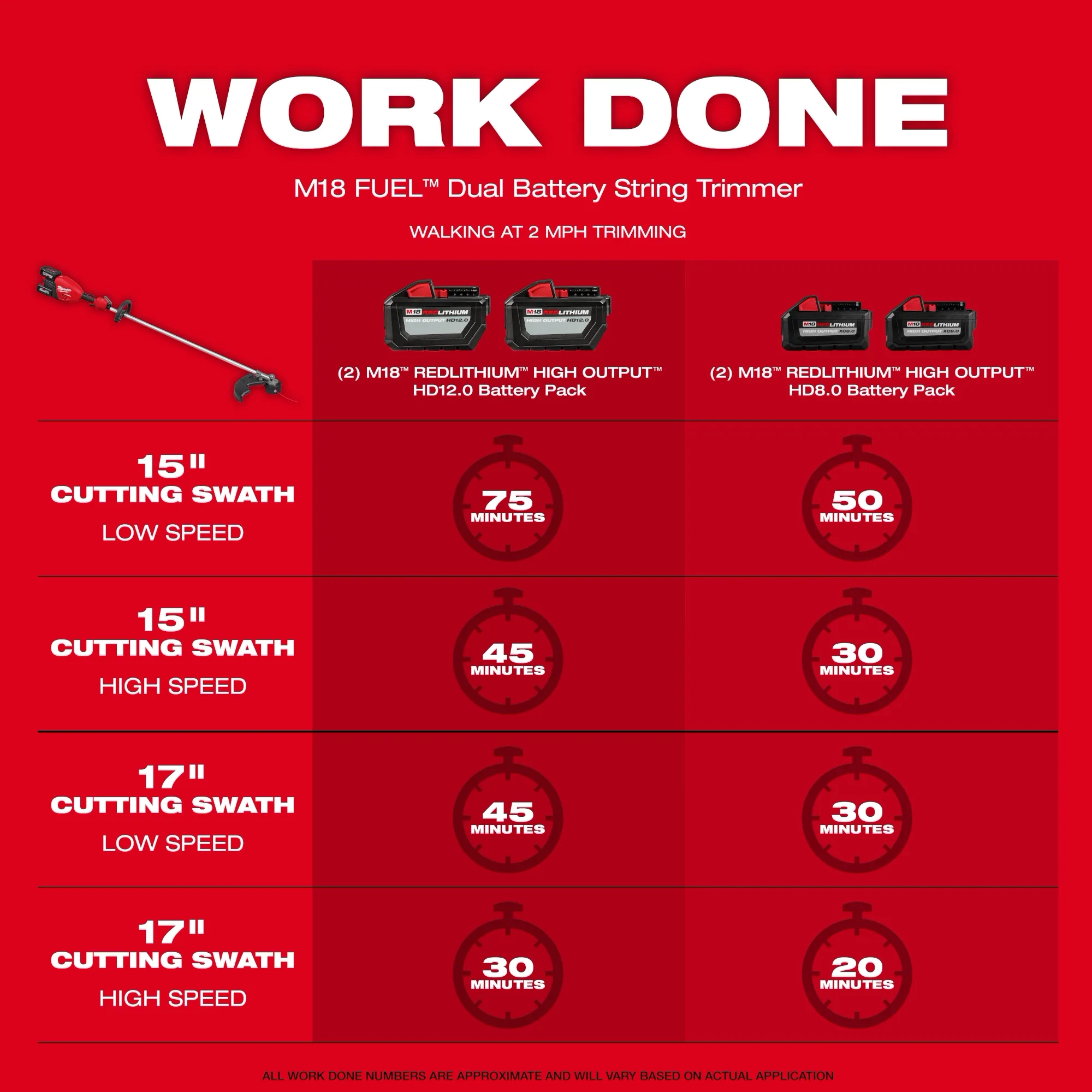Image of a battery comparison chart for the Milwaukee M18 FUEL 17” Dual Battery String Trimmer