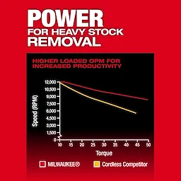 "Graph comparing speed versus torque for Milwaukee and a competitor, showing Milwaukee maintaining higher RPMs under load."