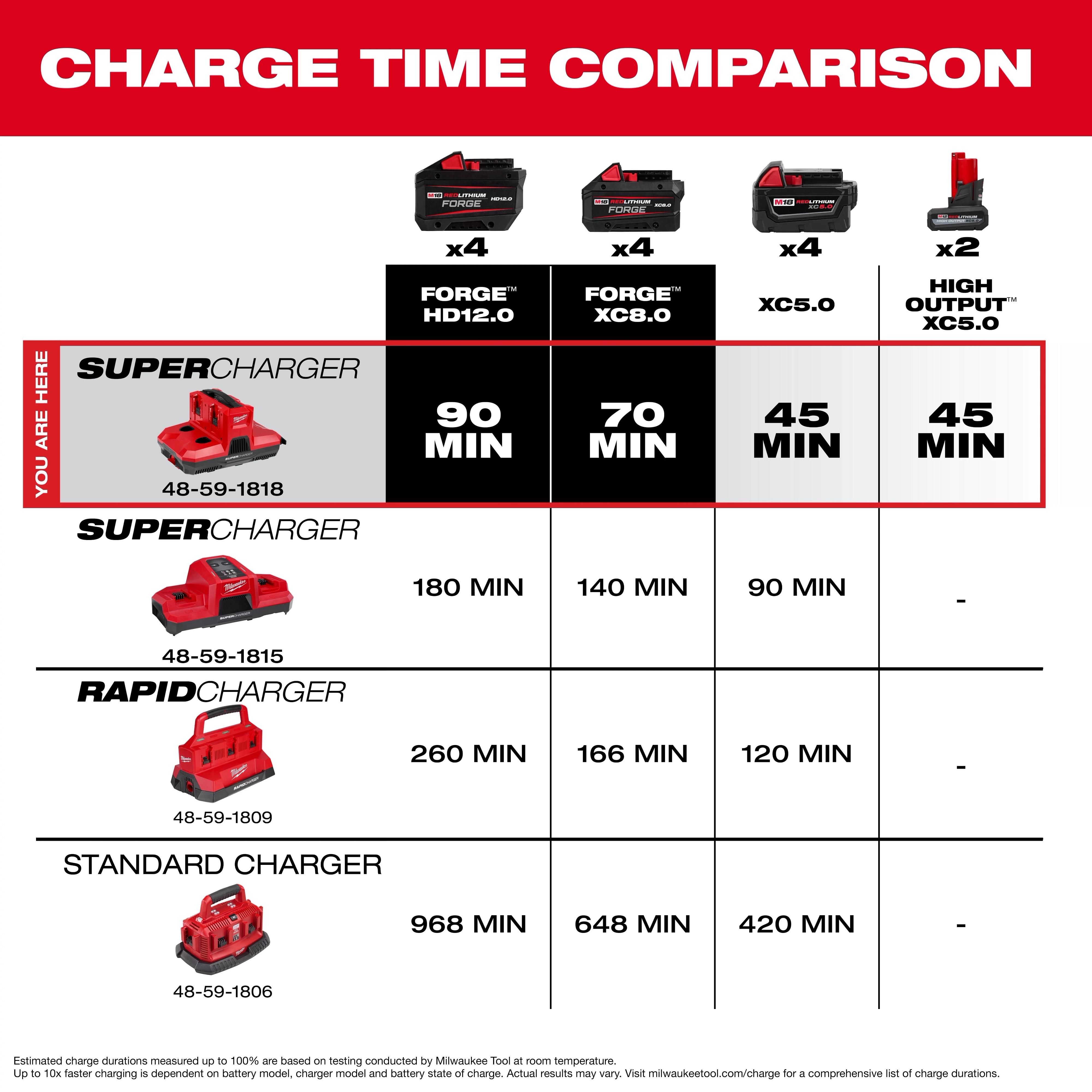 Charge time chart featuring the M18 & M12 Four Bay Simultaneous Super Charger w/ PACKOUT Compatibility.