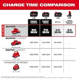 Charge time chart featuring the M18 & M12 Four Bay Simultaneous Super Charger w/ PACKOUT Compatibility.