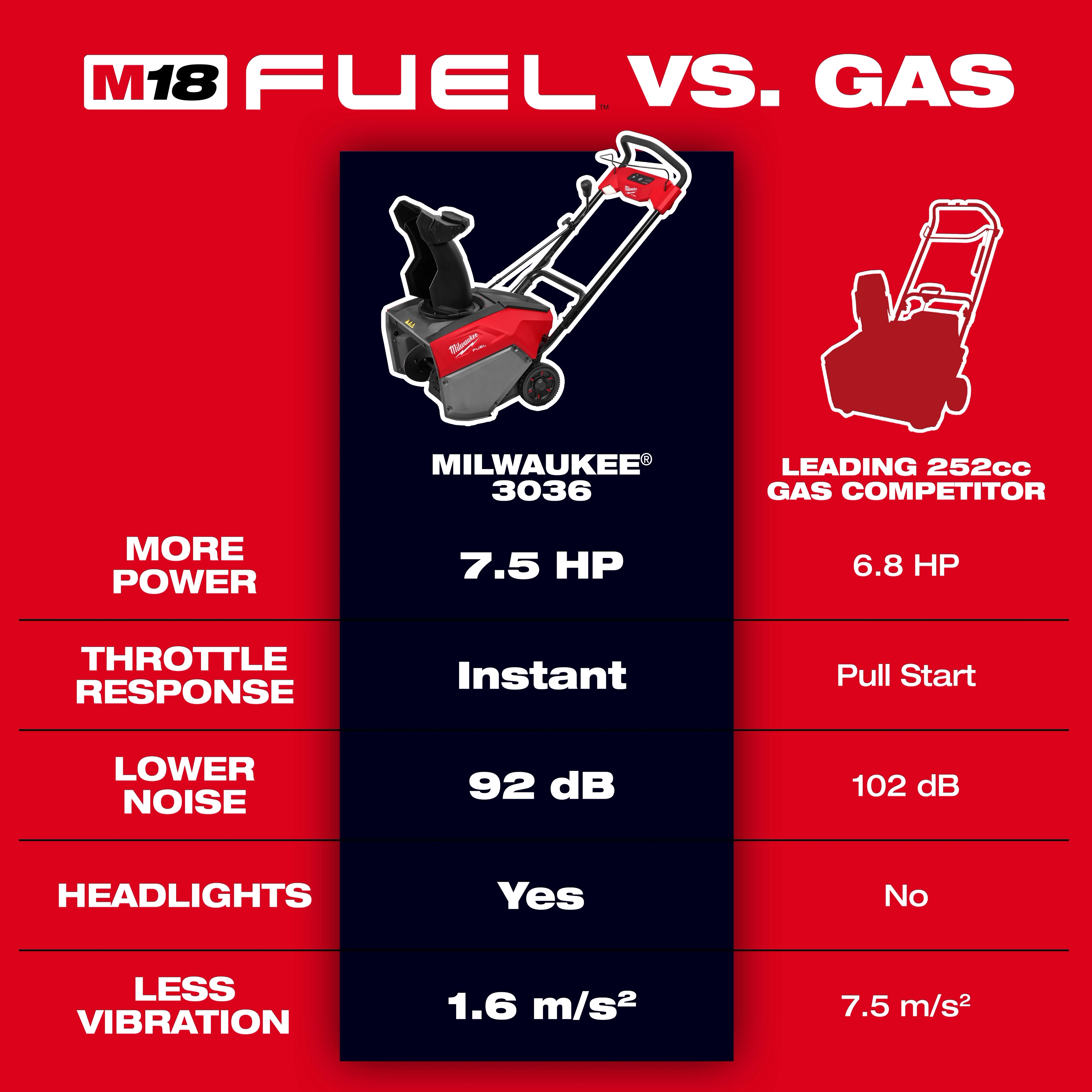 The M18 FUEL™ 21" Auger Propelled Dual Battery Single Stage Snow Blower is compared to a leading gas competitor. It offers 7.5 HP, instant throttle response, 92 dB noise level, headlights, and less vibration at 1.6 m/s² versus 6.8 HP, pull-start, 102 dB, no headlights, and 7.5 m/s² vibration for the gas model.