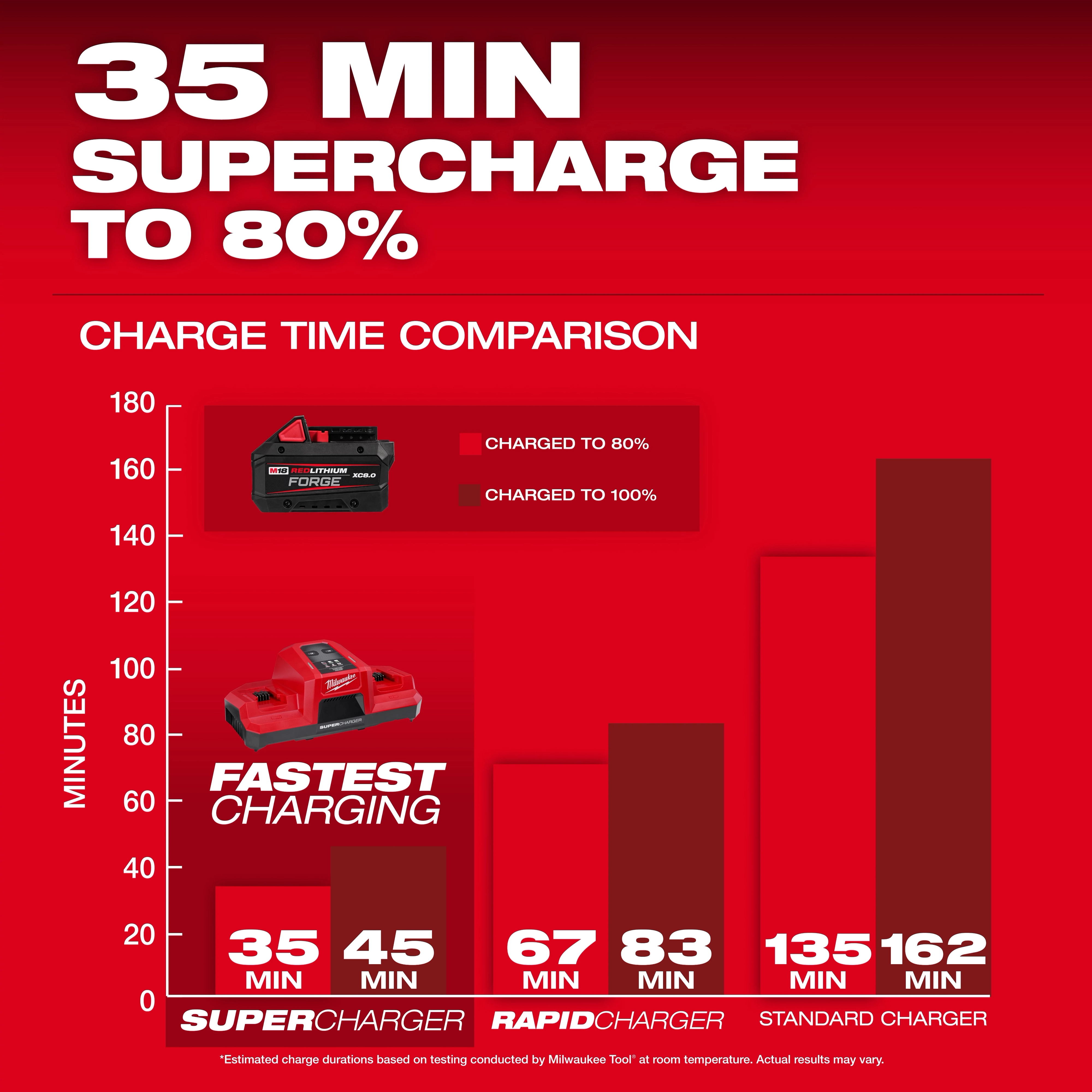 M18 REDLITHIUM FORGE XC8.0 Battery Pack with a 35-minute charge time to 80%, compared to other chargers in a graph.