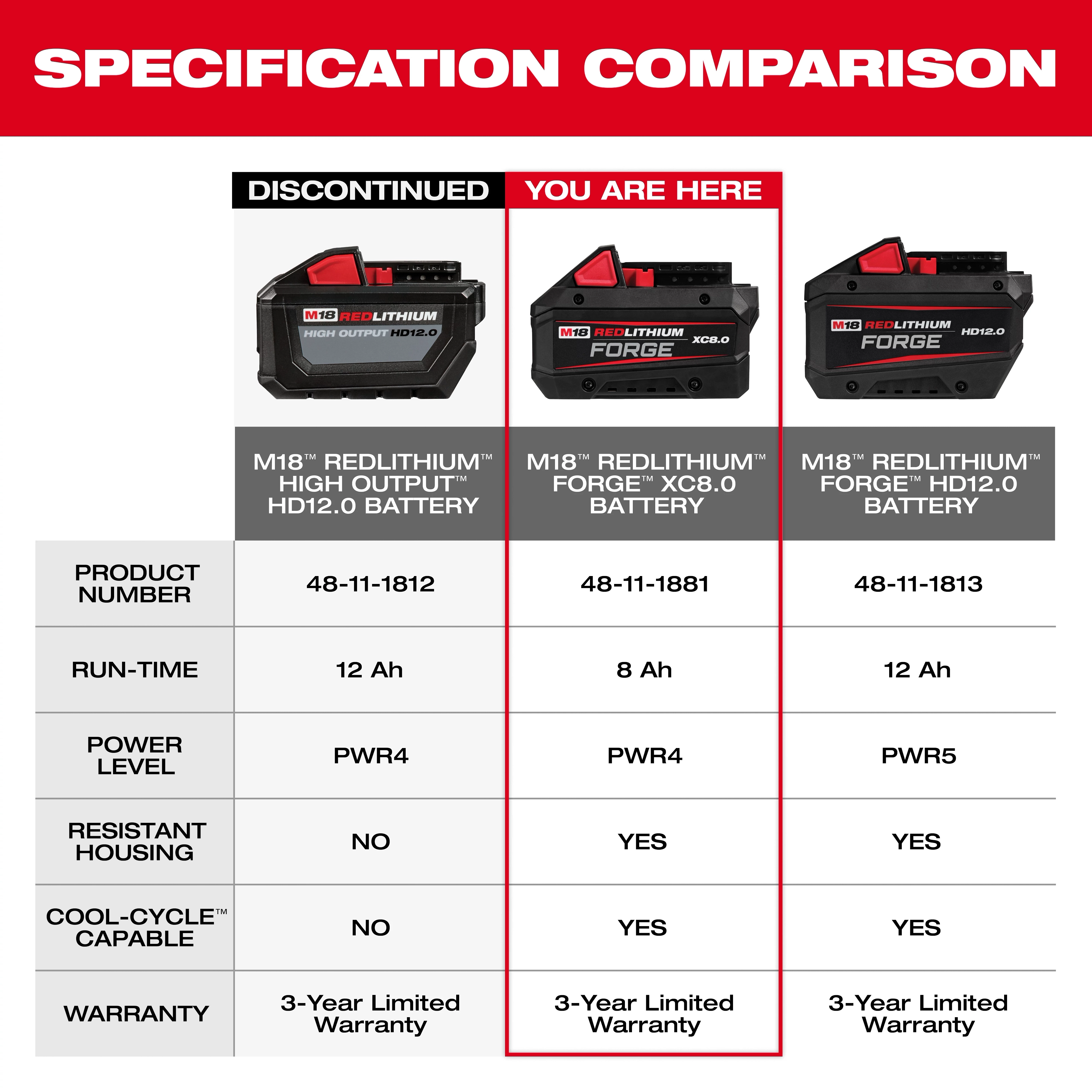The image is a specification comparison chart for Milwaukee batteries. It shows details for the M18™ REDLITHIUM™ High Output™ HD12.0 Battery, M18™ REDLITHIUM™ FORGE™ XC8.0 Battery, and M18™ REDLITHIUM™ FORGE™ HD12.0 Battery, including run-time, power level, resistant housing, Cool-Cycle™ capability, and warranty.