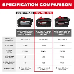 The image is a specification comparison chart for Milwaukee batteries. It shows details for the M18™ REDLITHIUM™ High Output™ HD12.0 Battery, M18™ REDLITHIUM™ FORGE™ XC8.0 Battery, and M18™ REDLITHIUM™ FORGE™ HD12.0 Battery, including run-time, power level, resistant housing, Cool-Cycle™ capability, and warranty.