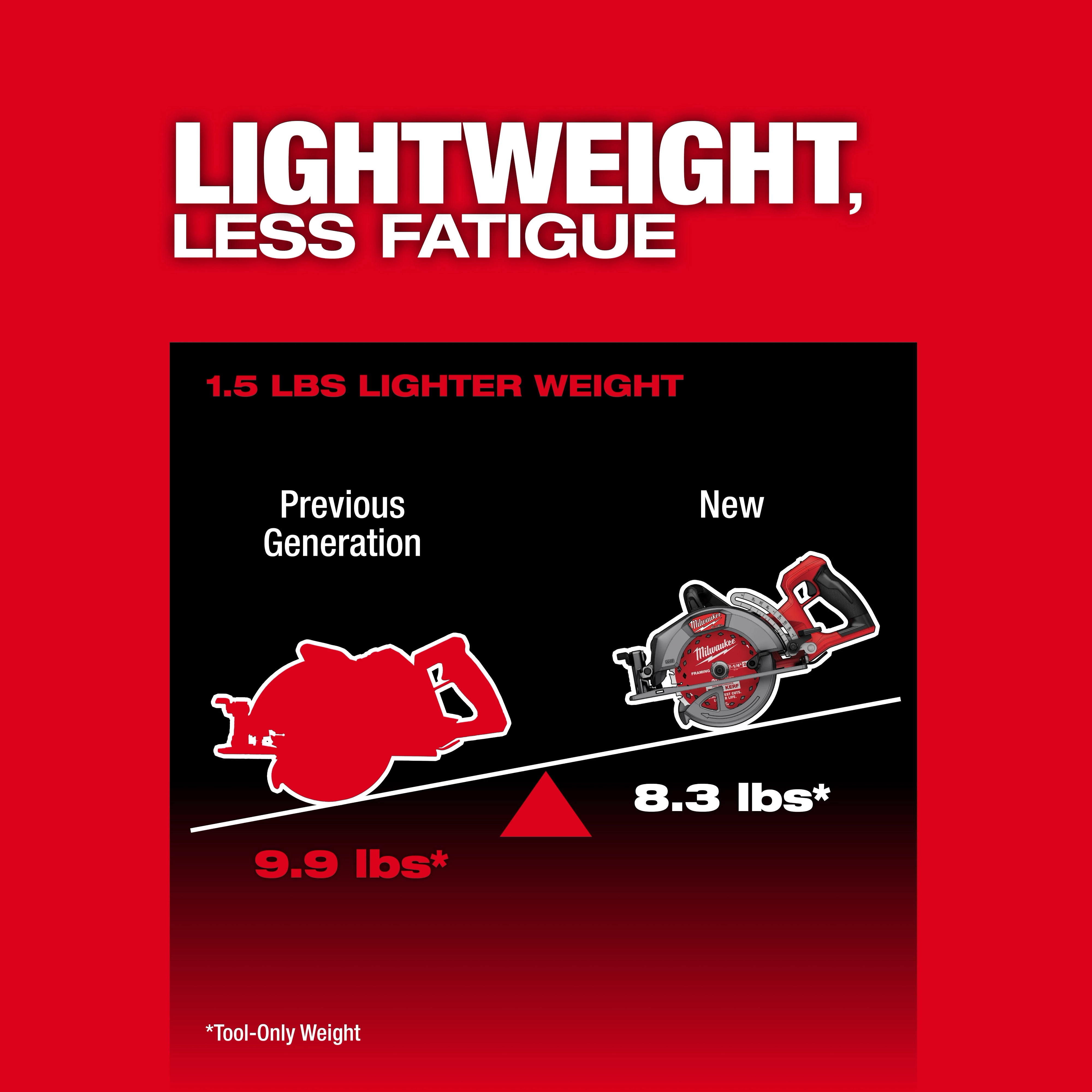 The image shows a comparison between the previous generation and the new M18 FUEL™ 7-1/4" Rear Handle Circular Saw. The new saw weighs 8.3 pounds, which is 1.5 pounds lighter than the previous model at 9.9 pounds, emphasizing "Lightweight, less fatigue."