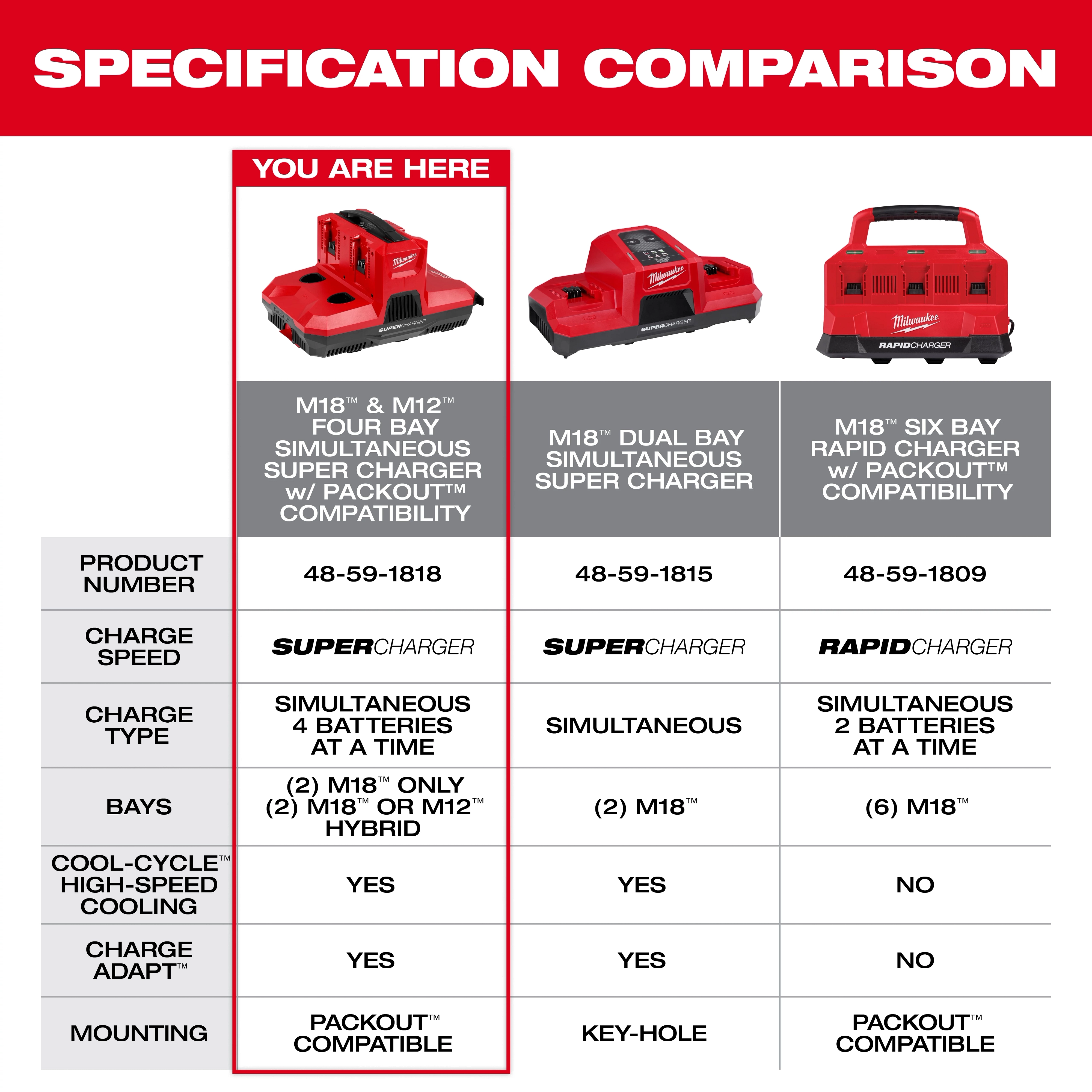 M18 & M12 Four Bay Simultaneous Super Charger w/ PACKOUT Compatibility highlighted in a red and white spec comparison chart.