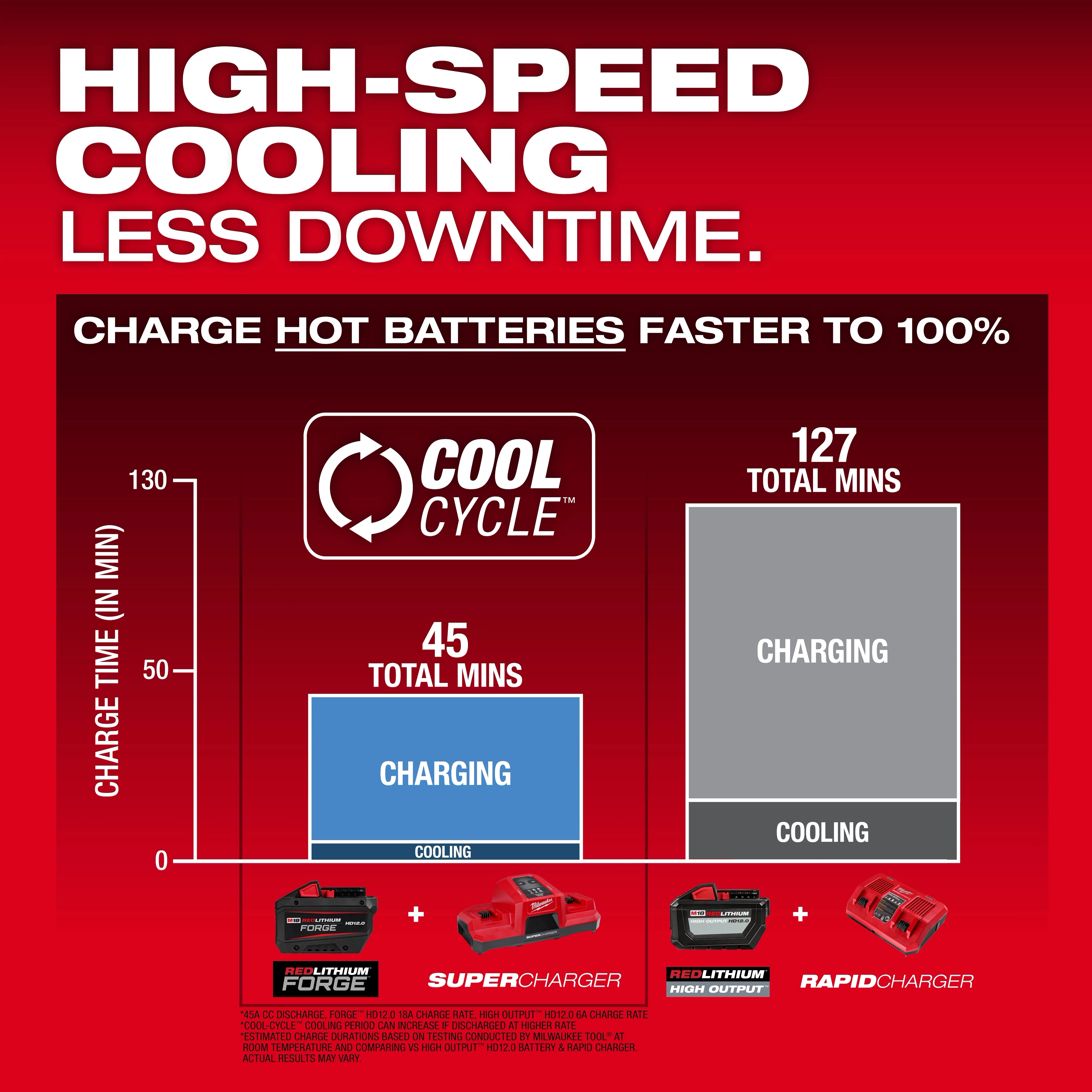 M18 REDLITHIUM FORGE HD12.0 Battery Pack charges in 45 minutes using Cool Cycle technology, compared to 127 minutes for competitors.