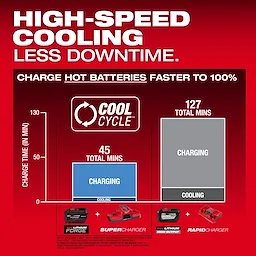M18 REDLITHIUM FORGE HD12.0 Battery Pack charges in 45 minutes using Cool Cycle technology, compared to 127 minutes for competitors.